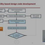 STRUCTURAL RELIABILITY Lecture 33 Module 03 Partial Safety Factors Optimized For Design Equation