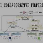 Neural Collaborative Filtering NCF Explanation Implementation In Pytorch