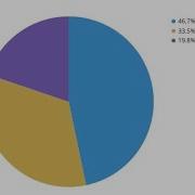 How To Make Pie Charts Using Pygal Library In Python