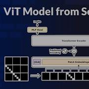 Building A Vision Transformer Model From Scratch With PyTorch