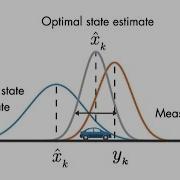 Optimal State Estimator Understanding Kalman Filters Part 3