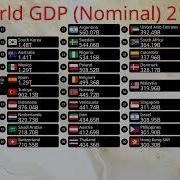Top 50 Largest World Economies UPDATED 2024 1960 2100 Nominal GDP