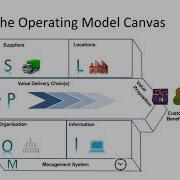 Meet The Author Andrew Cambell Operating Model Canvas