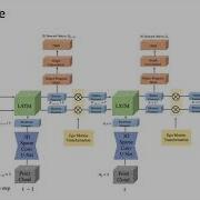 An LSTM Approach To Temporal 3D Object Detection In LiDAR Point Clouds 1 Min Overview