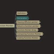 Function Pointers In C Explained Part 1 Advanced Topics In C Language