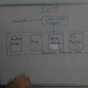 Java Virtual Machine JVM Architecture What Is JVM Its Architecture Detailed Explanation Telugu