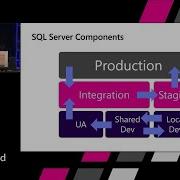 Enhancing DevOps With SQL Server On Linux Containers Build 2018
