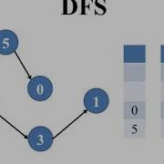 DECREASE AND CONQUER TOPOLOGICAL SORTING