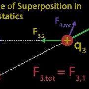 Principle Of Superposition In Electrostatics