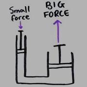 Hydraulics GCSE Physics Doodle Science