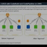 Implementing CI CD On AWS CodeBuild And CodePipeline