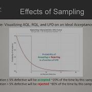 Attribute Acceptance Sampling Plans AQL RQL And The Probability Of Acceptance Using Minitab
