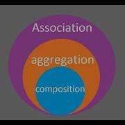 Association Aggregation And Composition In Java Sinhala