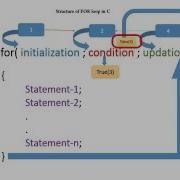 C Tutorial 7 For Loop Described Syntax And Working Printing 10 Numbers Using For Loop
