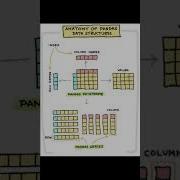 Indexing Vs Slicing In Pandas Select A Column Or Row First For Indexing Pandas Python Coding