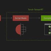Getting Started With NVIDIA Torch TensorRT
