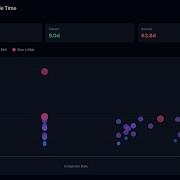 Using A Scatterplot For Merge Request Cycle Time