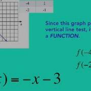 Write Linear Equations From Function Notation