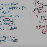 Operation On Queue Insertion And Deletion Algorithm