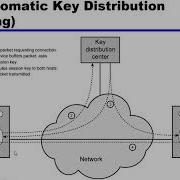 Key Distribution And One Way Hash Function Lecture 3