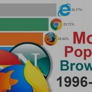 Most Popular Web Browsers 1996 2022