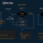 Урок 28 Python Циклы For и While
