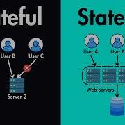 Stateful Vs Stateless Architectures Explained