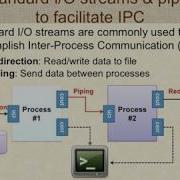 Programming With Pipes In Linux