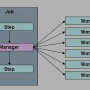 Spring Batch Remote Chunking Manager PT 1