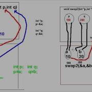 016 Using Pointers In Function Parameters And Its Effect On Local Variables Of Calling Function