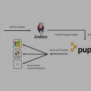 Microsoft Azure Instance Provisioning Using Puppet