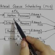 Multilevel Queue Scheduling And Multilevel Feedback Queue Scheduling Operating System