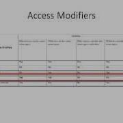 How To Use Access Modifiers In C