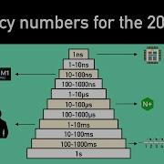 Latency Numbers Programmer Should Know Crash Course System Design 1