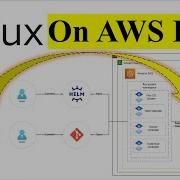 Kubernetes GitOps AWS EKS GitOps Using Flux CD On AWS EKS GitOps On Kubernetes Using Flux CD