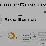 Producer Consumer The RingBuffer And The Log Techniques For Building Events Pipelines With Ease