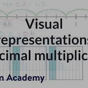 Visual Representations Of Decimal Multiplication