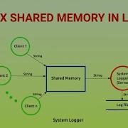 POSIX Shared Memory In Linux