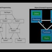 Part 2 What Is Object Oriented Programming OOP POP Vs OOP
