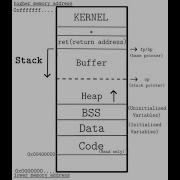 Exploring Call Stack In GDB