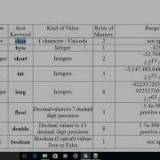 Java Data Type Casting