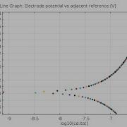 Corrosion Tafel Plot Simulation Evan Diagram Potentiodynamic Polarization Curve Simulation