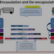 Data Encapsulation And De Encapsulation In Networking