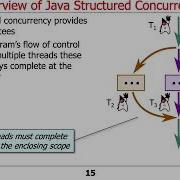 Overview Of Java Structured Concurrency