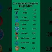 Best 10 Web Browser Name Fifefox Crome Opera Etc Shortvideo Computerscience