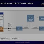 TRACE32 RISC V Core Trace Via USB Tessent UltraSoC
