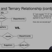 Lecture 16 Part 10 Binary Vs Ternary Relationships