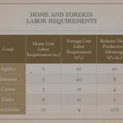 Comparative Advantage W Many Goods Relative Wages And Productivity