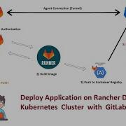 How To Build And Deploy An App On Kubernetes By GitLab Ci Cd Pipeline