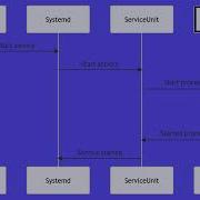 Linux Services And Daemons Made Easy